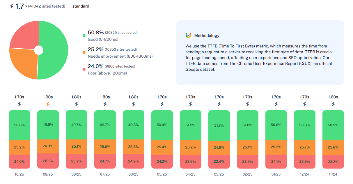 DreamHost Performance Review