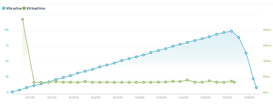 Stress Testing With K6 (Load Impact)